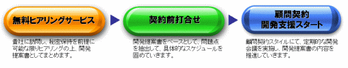 IP取り組みステップ